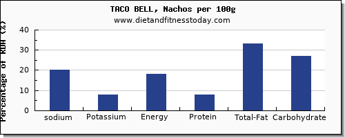 sodium and nutrition facts in taco bell per 100g